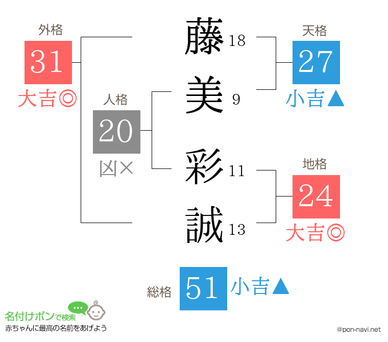 藤美 彩誠さんの姓名判断結果