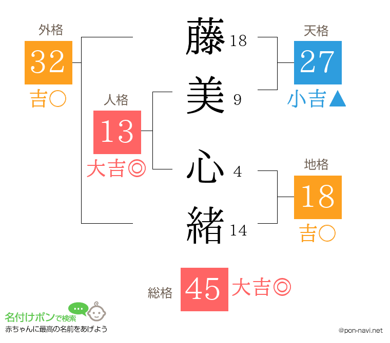 藤美 心緒さんの姓名判断結果