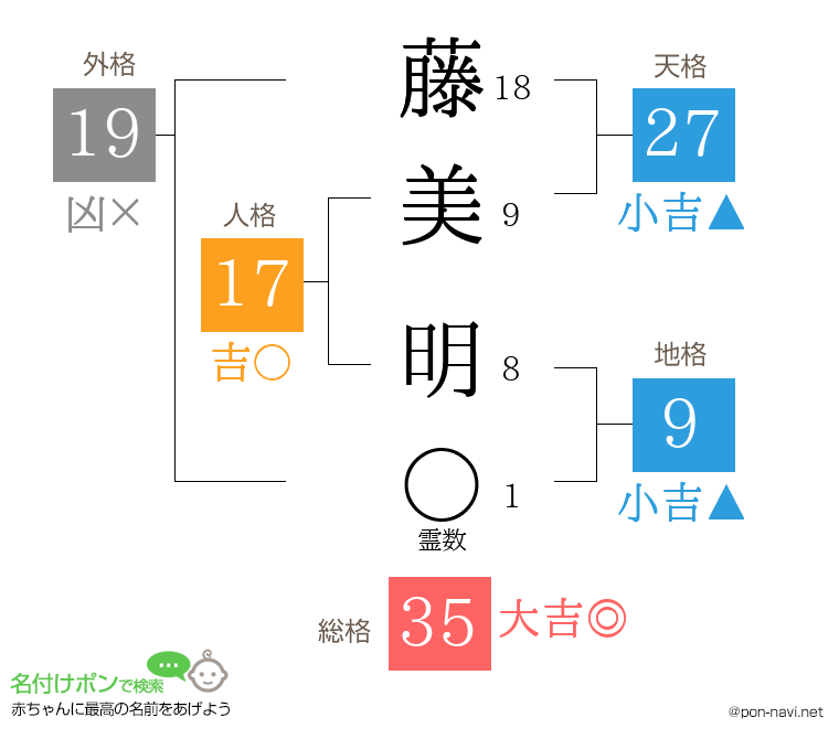 藤美 明さんの姓名判断結果