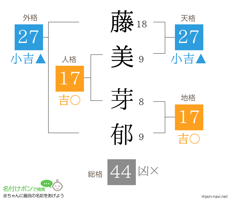 藤美 芽郁さんの姓名判断結果