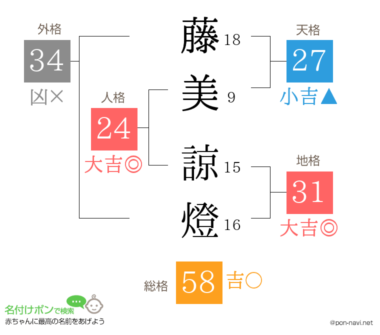 藤美 諒燈さんの姓名判断結果