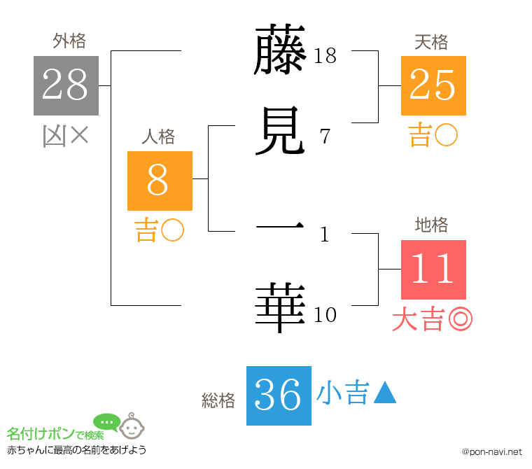 藤見 一華さんの姓名判断結果
