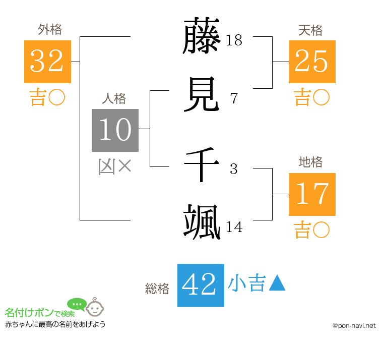 藤見 千颯さんの姓名判断結果
