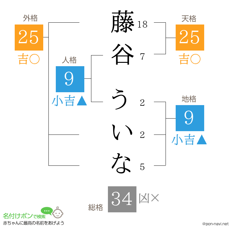 藤谷 ういなさんの姓名判断結果