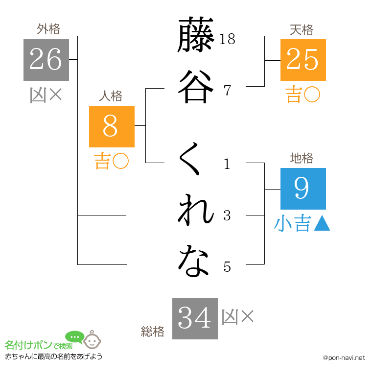 藤谷 くれなさんの姓名判断結果