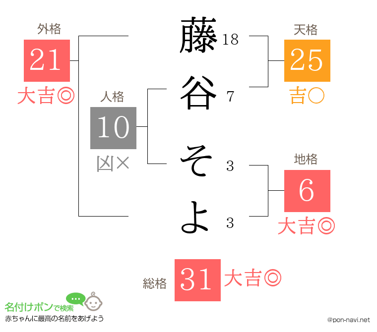 藤谷 そよさんの姓名判断結果