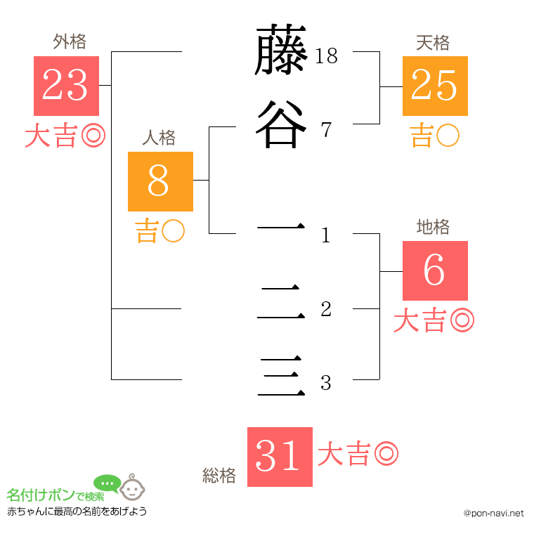 藤谷 一二三さんの姓名判断結果