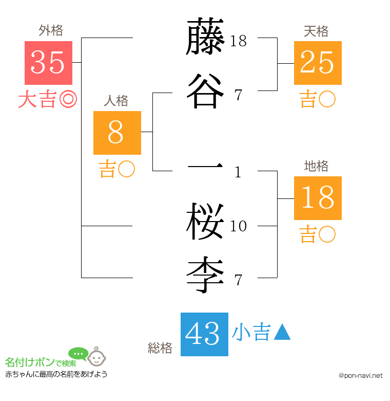 藤谷 一桜李さんの姓名判断結果