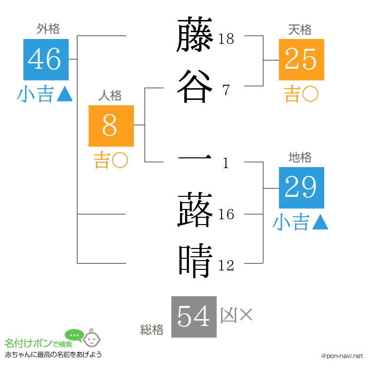 藤谷 一蕗晴さんの姓名判断結果