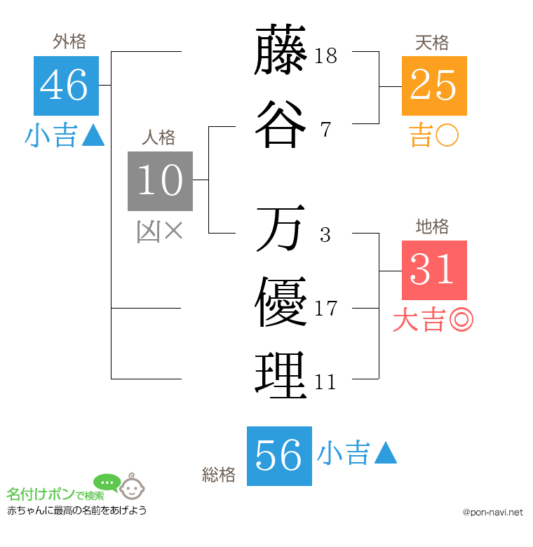 藤谷 万優理さんの姓名判断結果