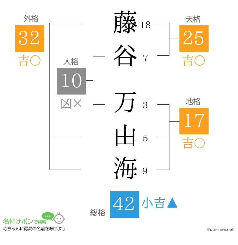 藤谷 万由海さんの姓名判断結果