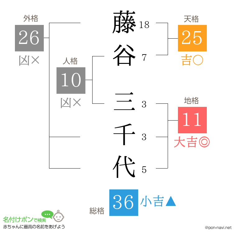 藤谷 三千代さんの姓名判断結果