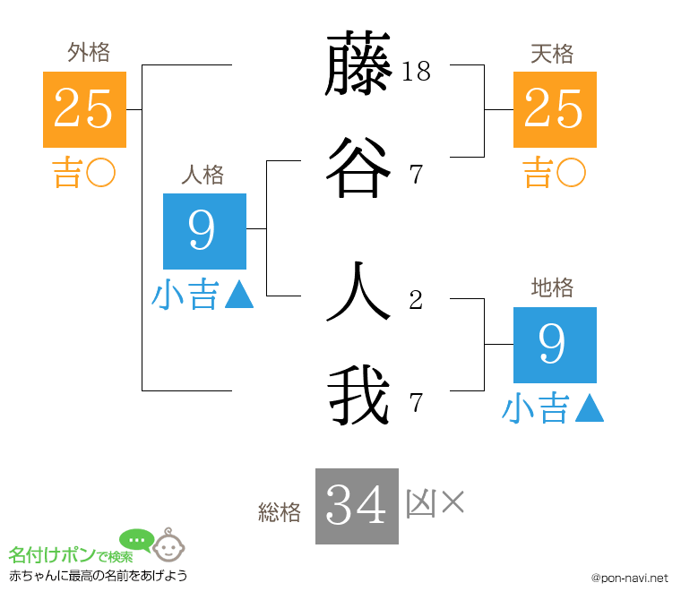 藤谷 人我さんの姓名判断結果