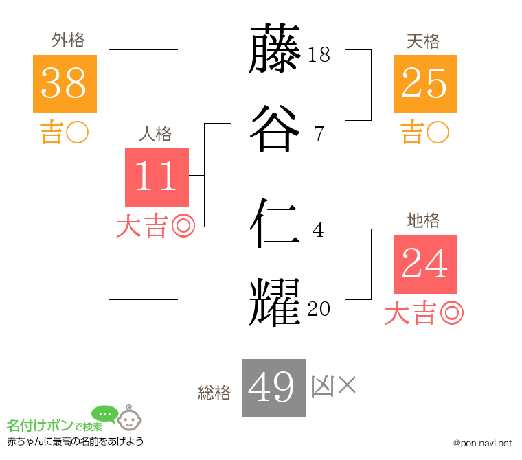 藤谷 仁耀さんの姓名判断結果