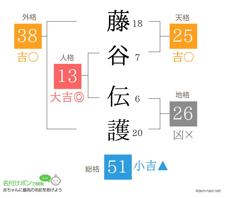 藤谷 伝護さんの姓名判断結果