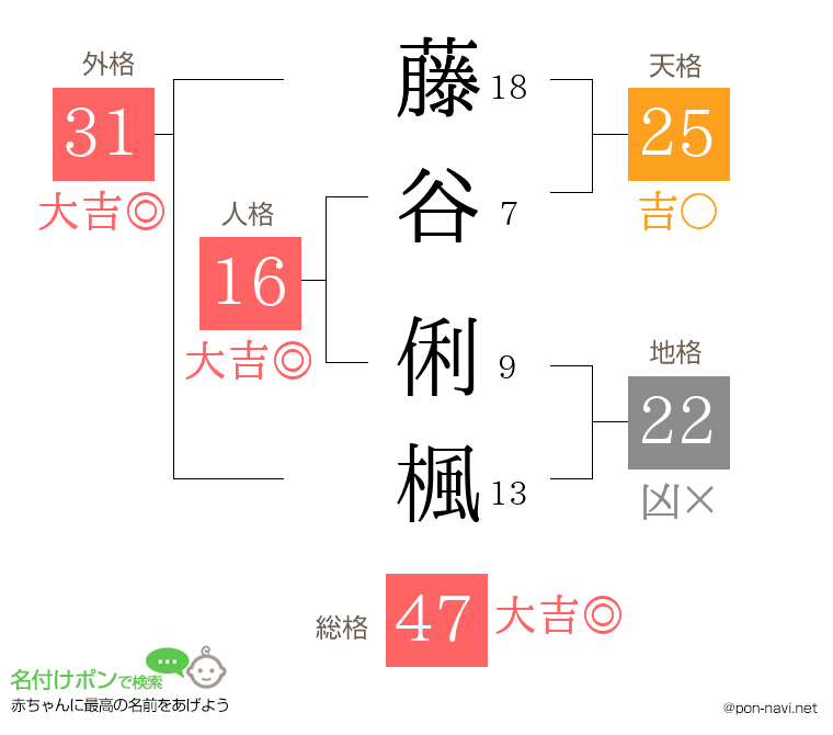 藤谷 俐楓さんの姓名判断結果