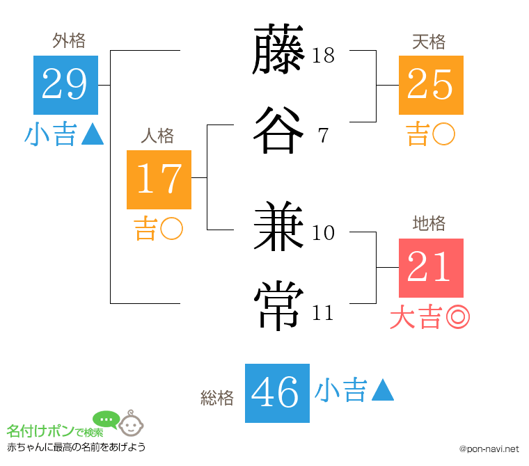 藤谷 兼常さんの姓名判断結果