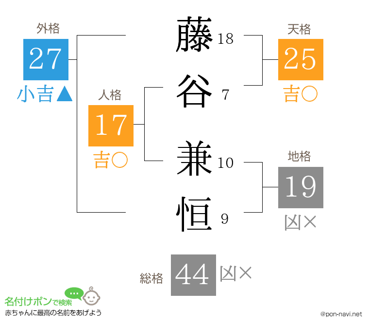 藤谷 兼恒さんの姓名判断結果