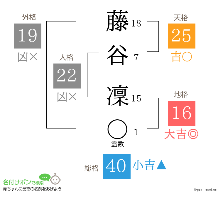 藤谷 凜さんの姓名判断結果