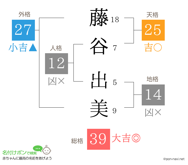 藤谷 出美さんの姓名判断結果