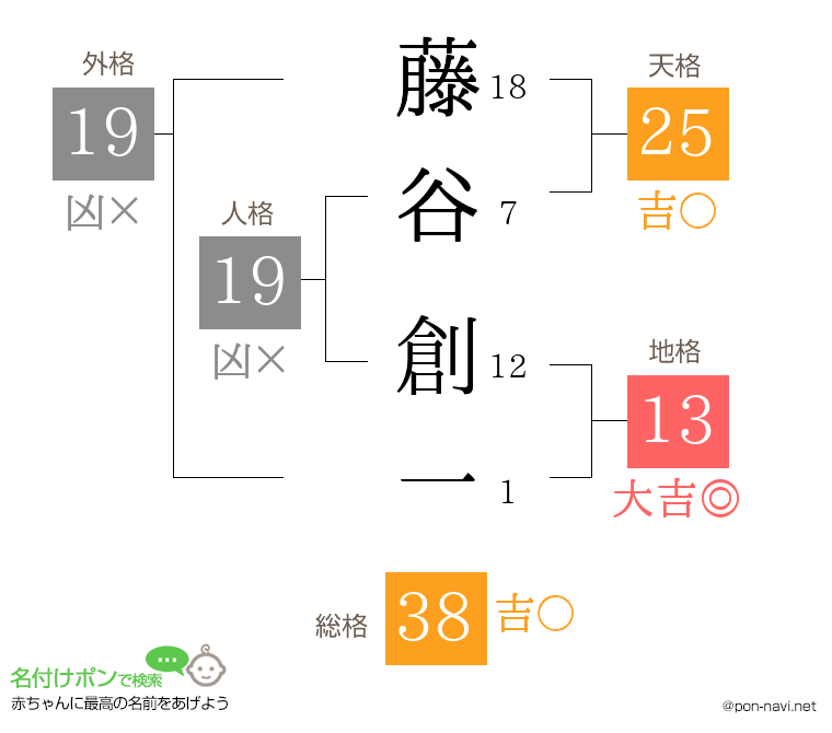 藤谷 創一さんの姓名判断結果