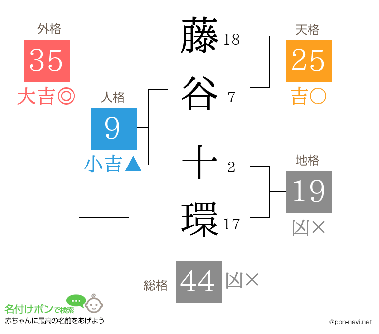 藤谷 十環さんの姓名判断結果