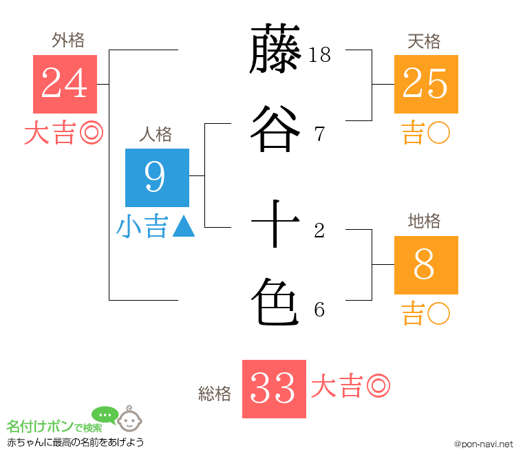 藤谷 十色さんの姓名判断結果