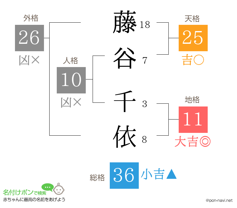 藤谷 千依さんの姓名判断結果