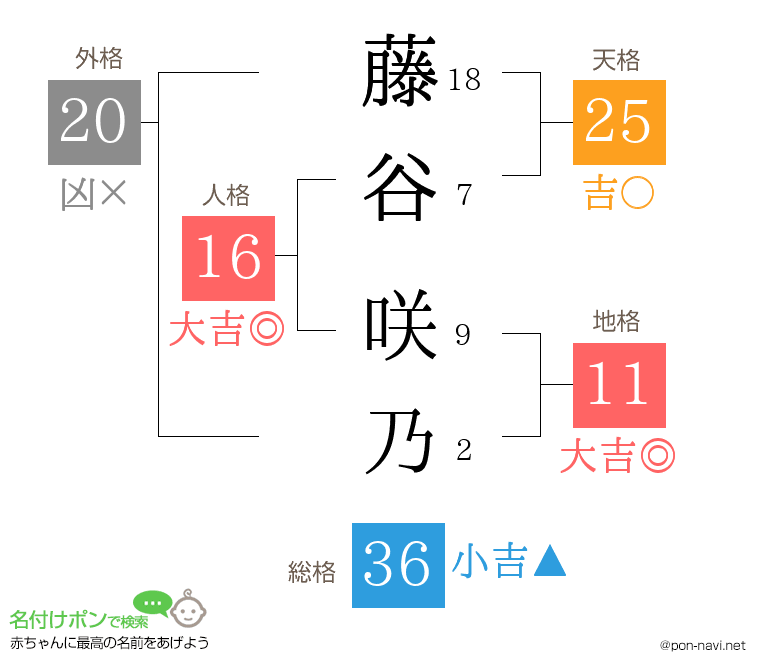 藤谷 咲乃さんの姓名判断結果