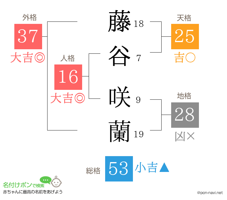 藤谷 咲蘭さんの姓名判断結果