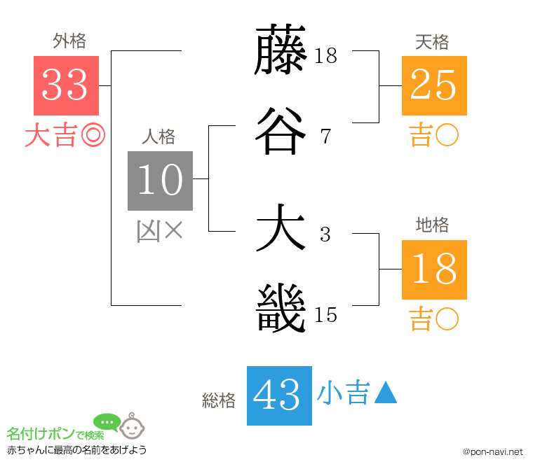藤谷 大畿さんの姓名判断結果