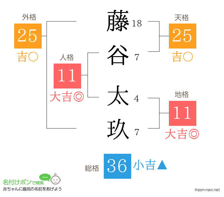 藤谷 太玖さんの姓名判断結果