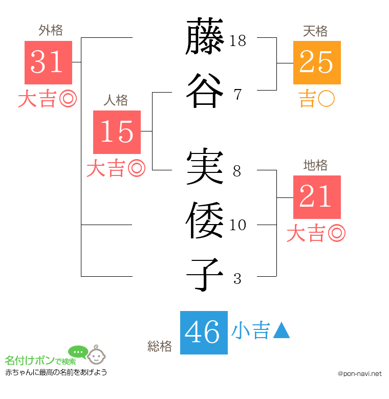 藤谷 実倭子さんの姓名判断結果