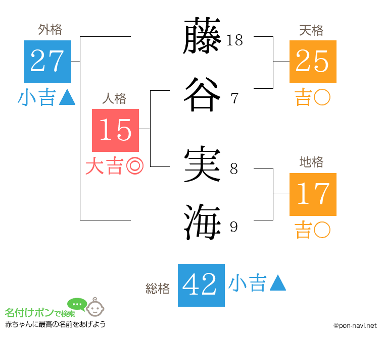 藤谷 実海さんの姓名判断結果