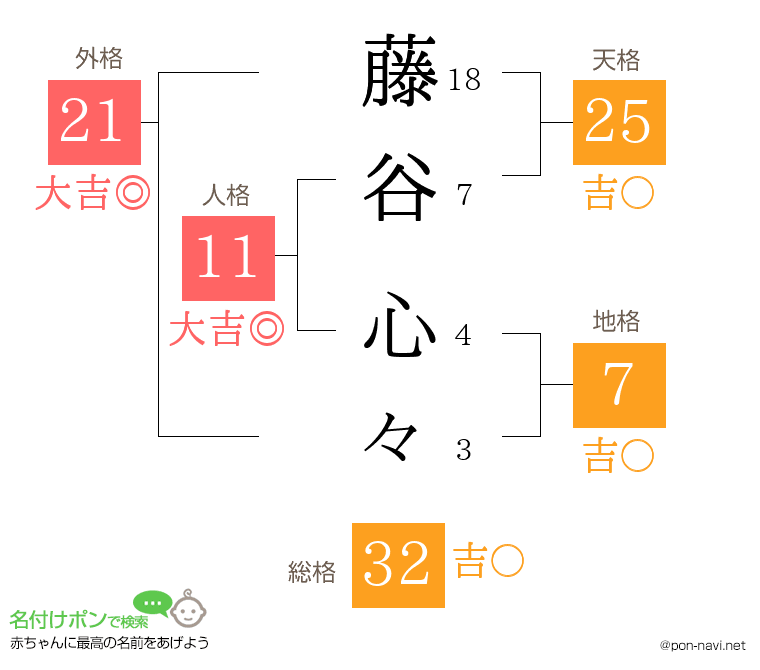 藤谷 心々さんの姓名判断結果