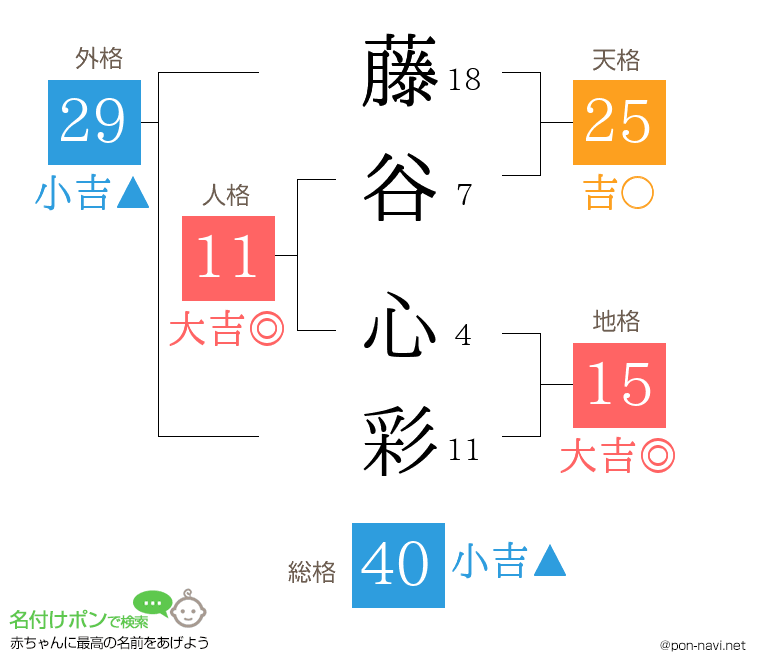 藤谷 心彩さんの姓名判断結果