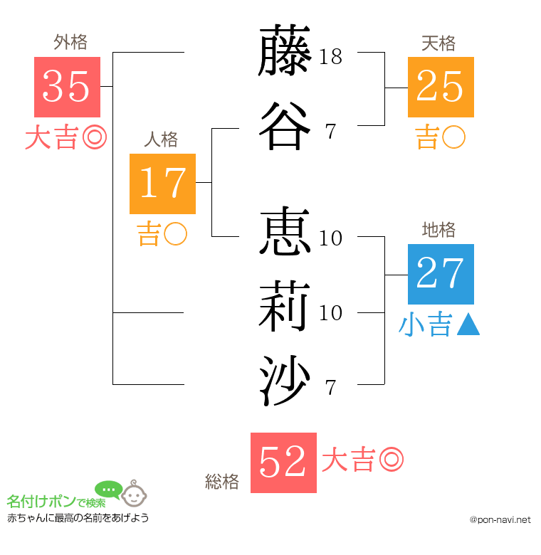 藤谷 恵莉沙さんの姓名判断結果