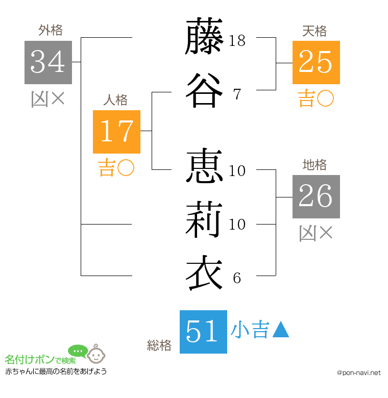 藤谷 恵莉衣さんの姓名判断結果