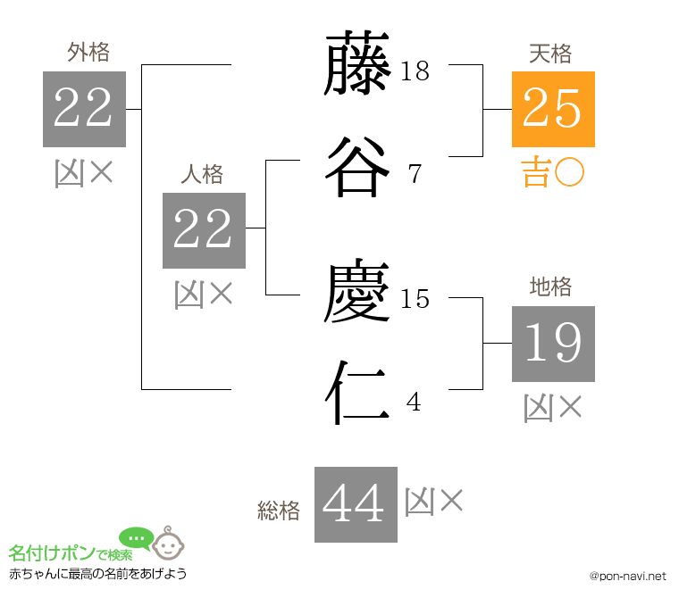 藤谷 慶仁さんの姓名判断結果