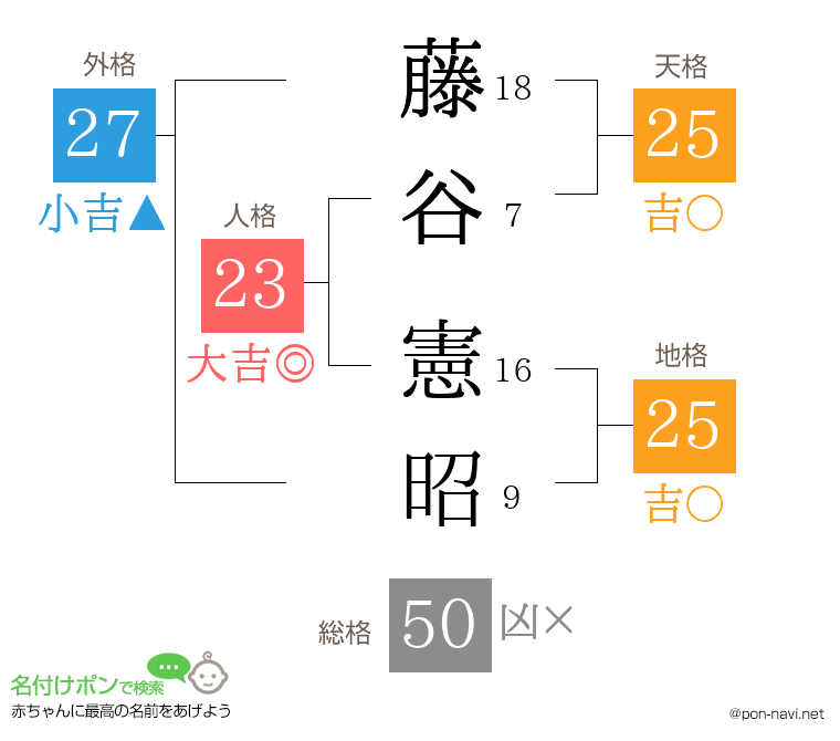 藤谷 憲昭さんの姓名判断結果