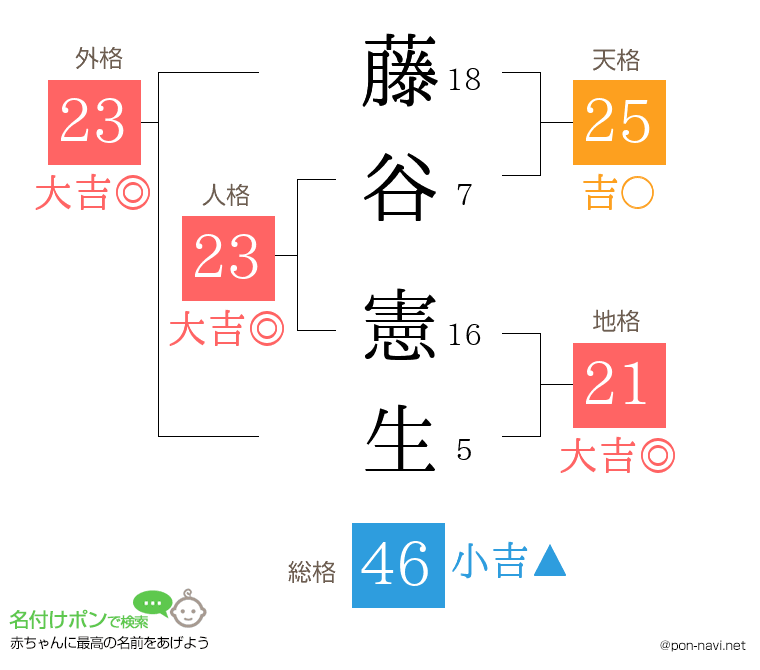 藤谷 憲生さんの姓名判断結果