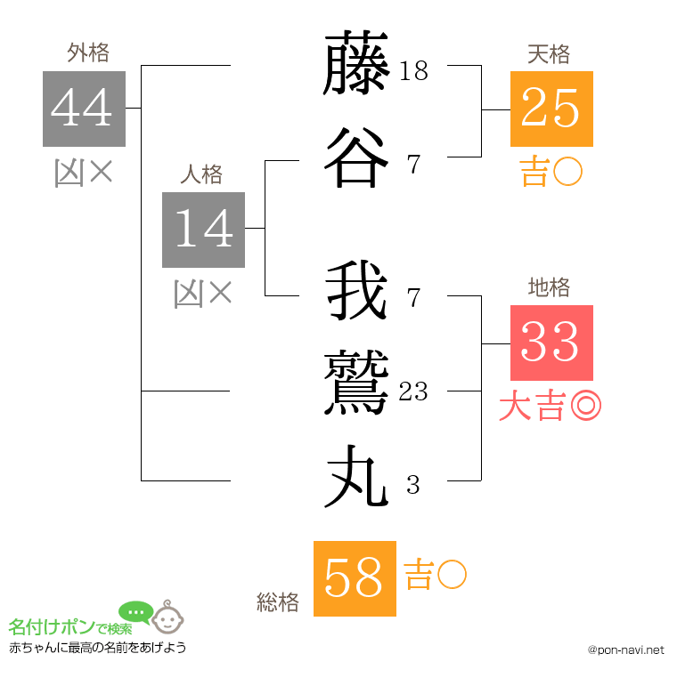藤谷 我鷲丸さんの姓名判断結果