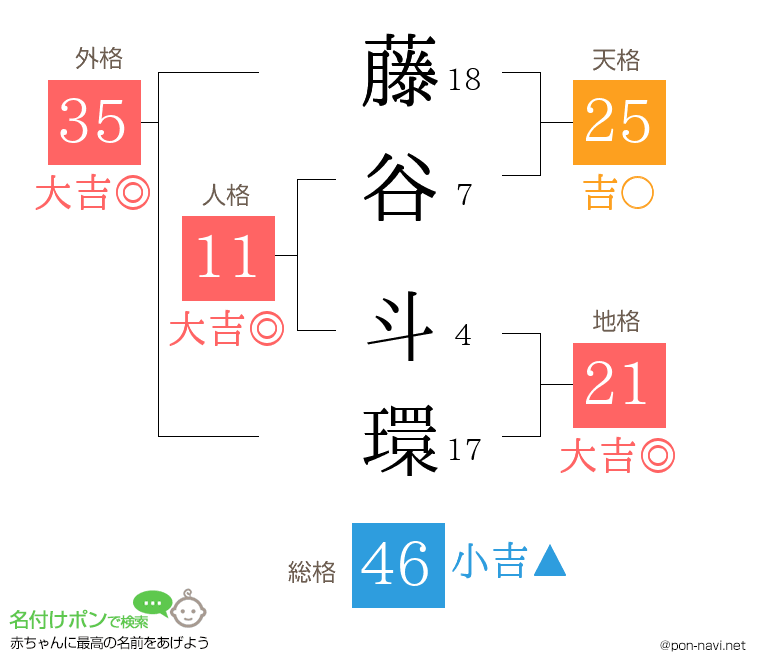 藤谷 斗環さんの姓名判断結果