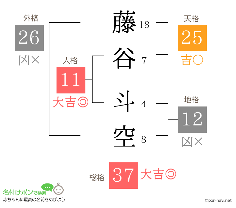藤谷 斗空さんの姓名判断結果
