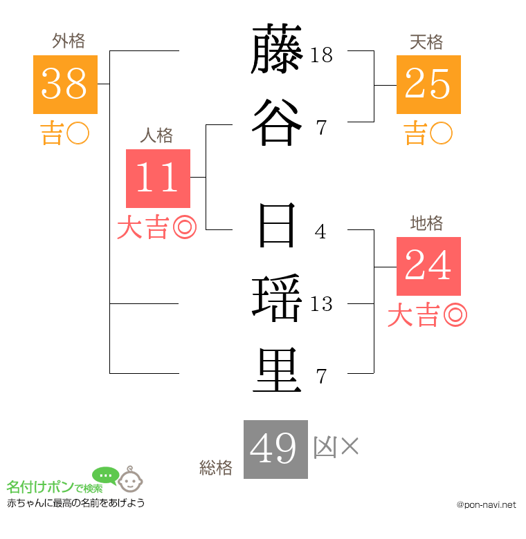 藤谷 日瑶里さんの姓名判断結果