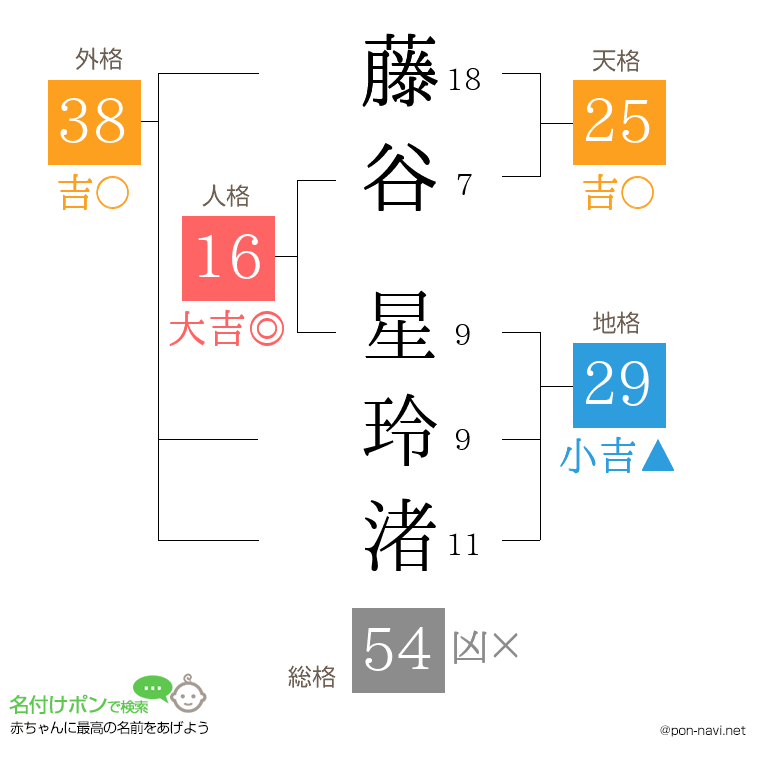 藤谷 星玲渚さんの姓名判断結果