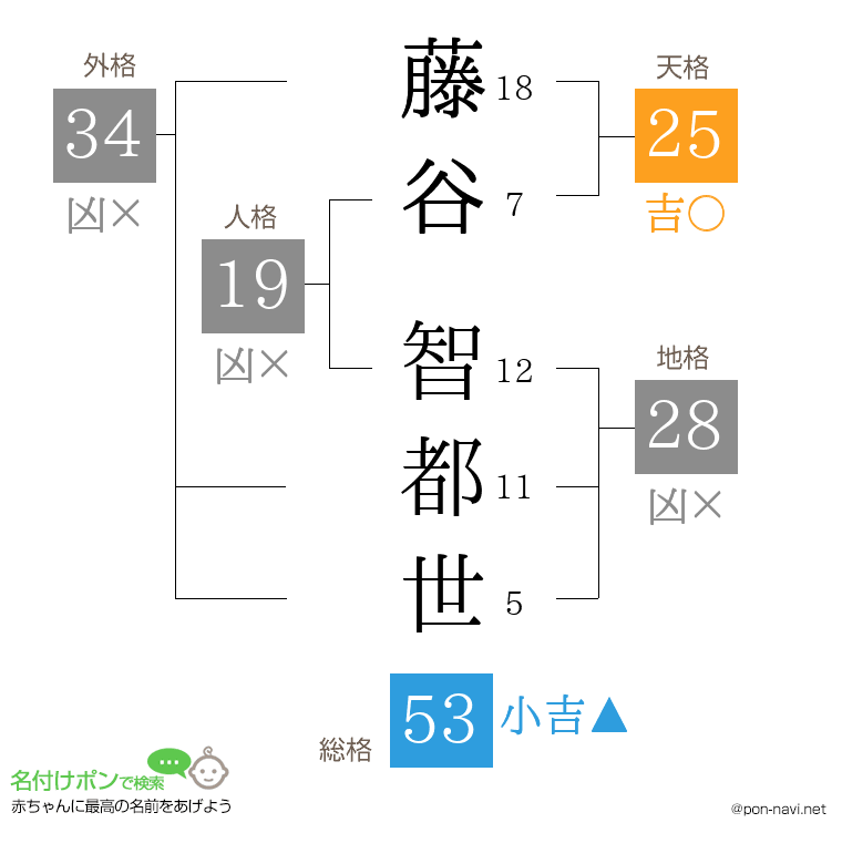 藤谷 智都世さんの姓名判断結果