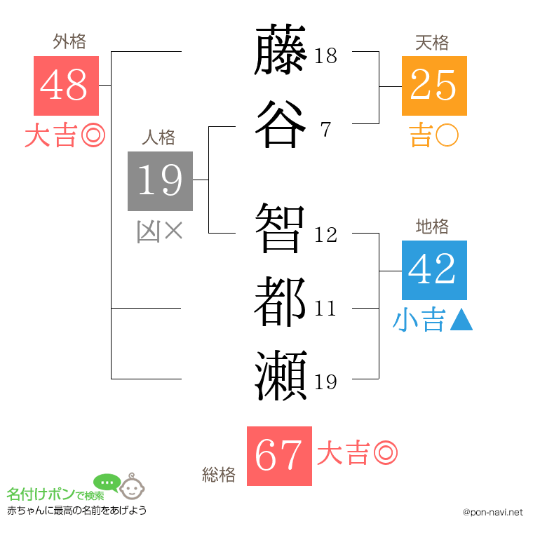 藤谷 智都瀬さんの姓名判断結果
