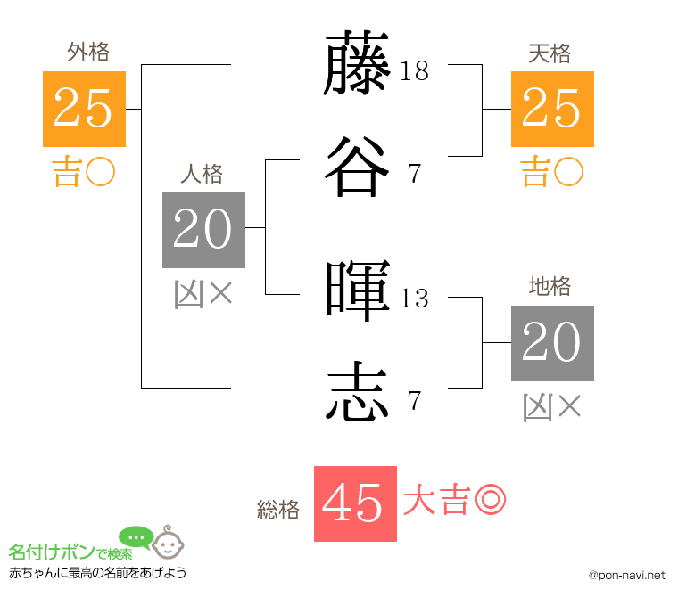 藤谷 暉志さんの姓名判断結果