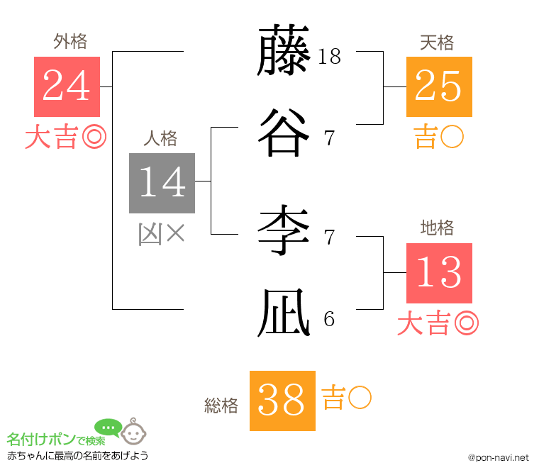 藤谷 李凪さんの姓名判断結果
